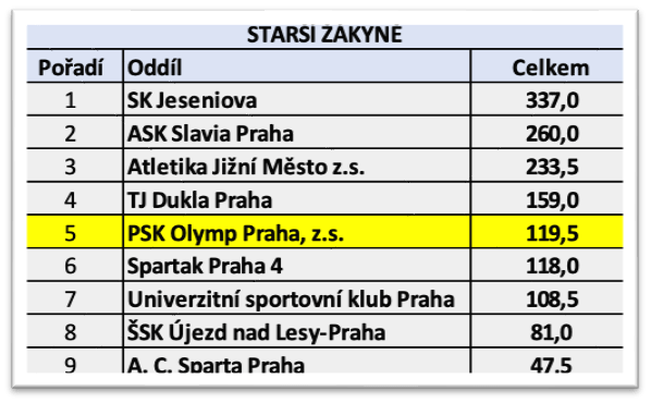 Finále MPD staršího žactva
